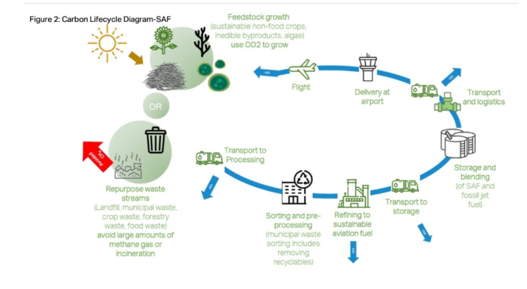 sustainable Aviation Fuel, SAFs