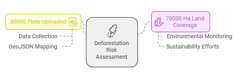 GeoJSON Mapping for EUDR Compliance, GeoJSON Mapping