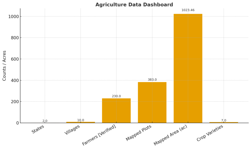 End-to-End Potato Supply Chain Traceability, End-to-End Potato Supply Chain, Potato Supply Chain, Potato Supply Chain Traceability