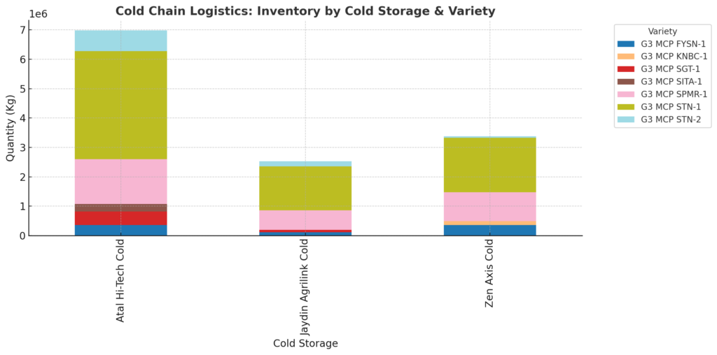 End-to-End Potato Supply Chain Traceability, End-to-End Potato Supply Chain, Potato Supply Chain, Potato Supply Chain Traceability