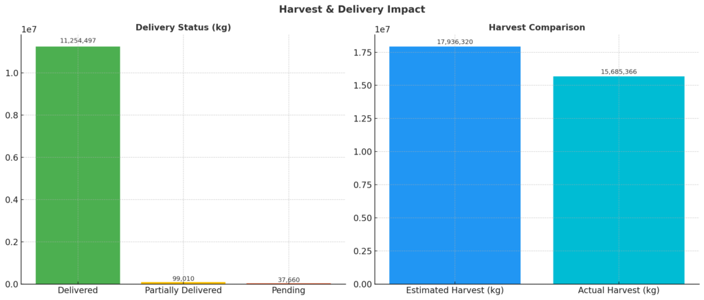 End-to-End Potato Supply Chain Traceability, End-to-End Potato Supply Chain, Potato Supply Chain, Potato Supply Chain Traceability