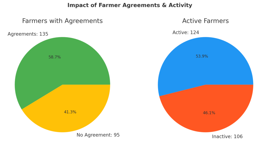 End-to-End Potato Supply Chain Traceability, End-to-End Potato Supply Chain, Potato Supply Chain, Potato Supply Chain Traceability