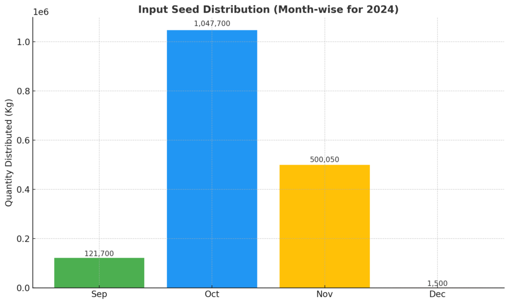 End-to-End Potato Supply Chain Traceability, End-to-End Potato Supply Chain, Potato Supply Chain, Potato Supply Chain Traceability