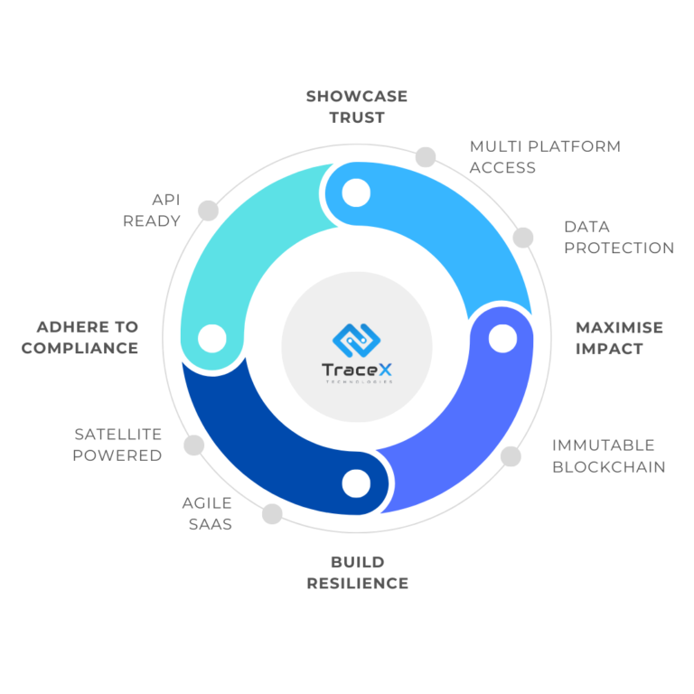 blockchain traceability platform, blockchain traceability, food traceability, food supply chain, food traceability software, carbon management